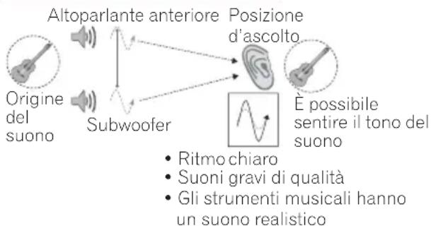 Altoparlante anteriore Posizione d'ascolto Origine del suono Subwoofer È possibile sentire il tono del suono Ritmo chiaro Suoni gravi di qualità Gli strumenti musicali hanno un suono realistico