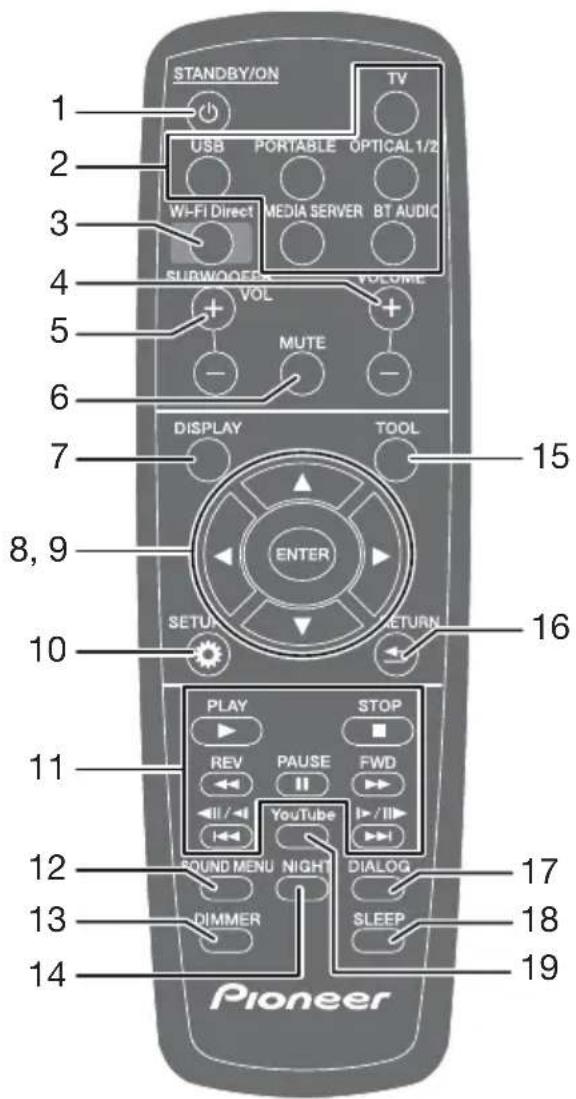 STANDBY/ON USB PORTABLE OPTICAL 1/2 Wi-Fi Direct MEDIA SERVER BT AUDIO SUBWOOERA VOLUME + + MUTE - DISPLAY TOOL ENTER SETUP RETURN PLAY STOP REV PAUSE FWD I/II YouTube I-/II FOUND MENU NIGHT DIALOG DIMMER SLEEP Pioneer 15 16 17 18 19