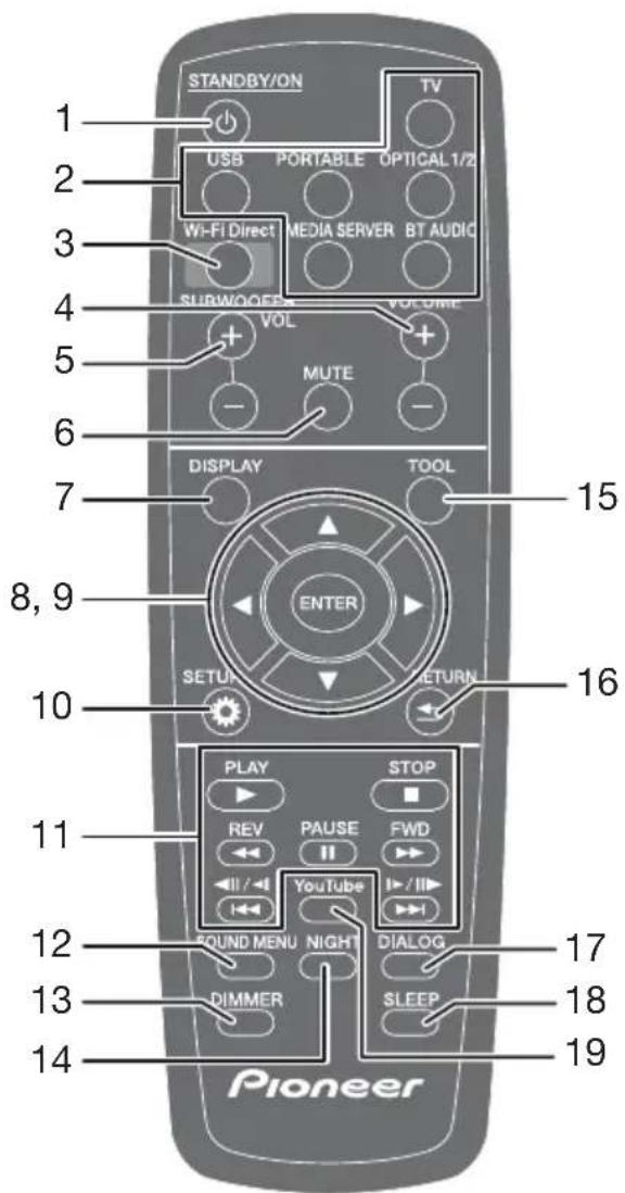 STANDBY/ON USB PORTABLE OPTICAL 1/2 Wi-Fi Direct MEDIA SERVER BT AUDIO SUBWOOFFER VOLUME + + MUTE - DISPLAY TOOL ENTER SETUP RETURN PLAY STOP REV PAUSE FWD YouTube I-/II/ FOUND MENU NIGHT DIALOG DIMMER SLEEP Pioneer 15 16 17 18 19