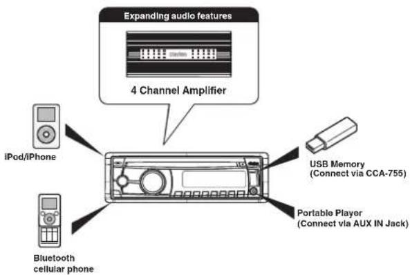 Expanding audio features 4 Channel Amplifier iPod/iPhone Bluetooth cellular phone USB Memory (Connect via CCA-755) Portable Player (Connect via AUX IN Jack)