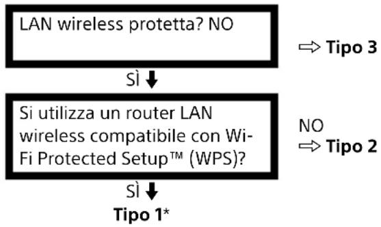 SONY KDL-48R555C - Operazioni preliminari alla connessione a Internet - 1