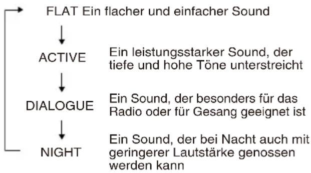 graph TD A["FLAT Ein flacher und einfacher Sound"] --> B["ACTIVE"] B --> C["DIALOGUE"] C --> D["NIGHT"] B --> E["Ein leistungsstarker Sound, der tiefe und hohe Töne unterstreicht"] C --> F["Ein Sound, der besonders für das Radio oder für Gesang geeignet ist"] D --> G["Ein Sound, der bei Nacht auch m…