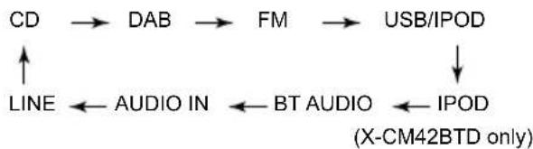 graph TD CD --> DAB --> FM --> USB/IPOD LINE --> AUDIO_IN --> BT_AUDIO --> IPOD style LINE fill:#f9f,stroke:#333 style DAB fill:#f9f,stroke:#333 style FM fill:#f9f,stroke:#333 style USB/IPOD fill:#f9f,stroke:#333 style IPOD fill:#f9f,stroke:#333 note right of X-CM42BTD only