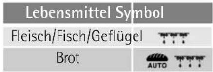 Lebensmittel Symbol Fleisch/Fisch/Geflügel Brot AUTO