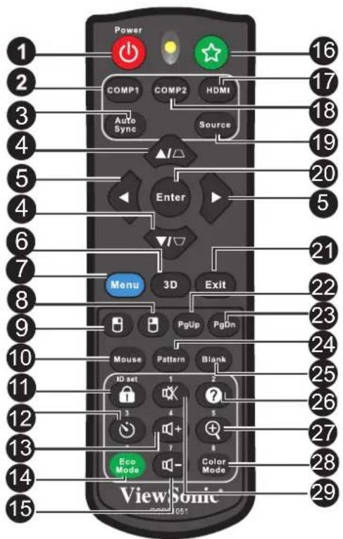 Power COMP1 COMP2 HDMI Auto Sync Source Enter Menu 3D Exit PgUp PgOn Mouse Pattern Blank ID set 1 2 3 4 5 6 7 8 9 10 11 12 13 14 15 Eco Mode Color Mode ViewSonic 29 28 27 26 25 24 23 22 21 20 19 18 17 16