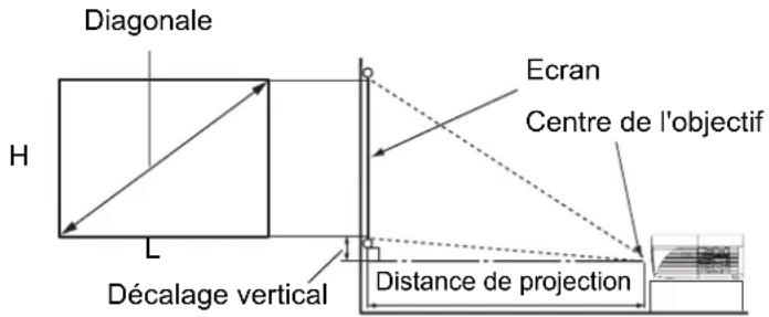 Diagonale H L Décalage vertical Ecran Centre de l'objectif Distance de projection