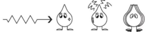 Illustration showing a simple waveform transformation with three cartoon characters and their corresponding visual expressions.