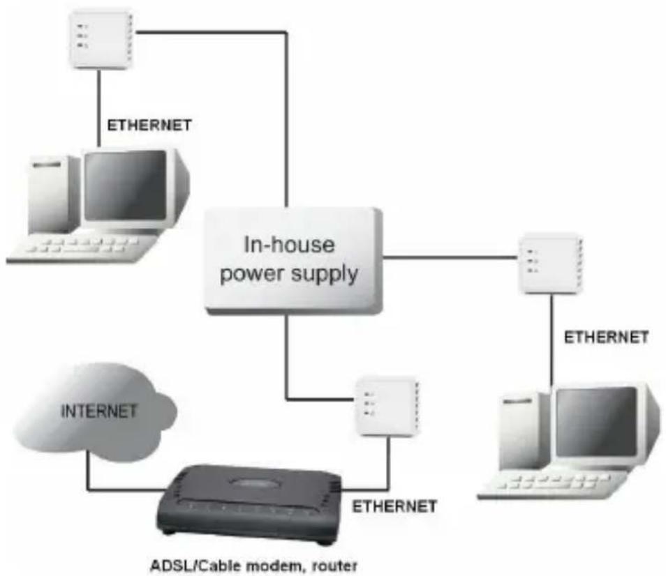 graph TD A["In-house power supply"] --> B["ADSL/Cable modem, router"] A --> C["Computer 1"] A --> D["Computer 2"] A --> E["Computer 3"] A --> F["Computer 4"] A --> G["Internet"] A --> H["EtherNET"] A --> I["EtherNET"] A --> J["EtherNET"] style A fill:#f9f,stroke:#333 style B fill:#ccf,stroke:#333 st…