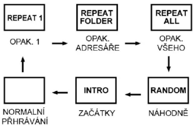 graph TD A["REPEAT 1\nOPAK. 1"] --> B["REPEAT FOLDER\nOPAK. ADRESÁŘE"] B --> C["REPEAT ALL\nOPAK. VŠEHO"] C --> D["RANDOM\nNÁHODNĚ"] D --> E["INTRO\nZAČÁTKY"] E --> F["NORMALNÍ PŘHRÁVÁNÍ"] F --> A