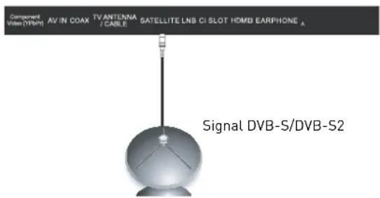 Component Video (YTHN) AV IN COAX TV ANTENNA / CABLE SATELLITE LNB CI SLOT HOMB EARPHONE A Signal DVB-S/DVB-S2