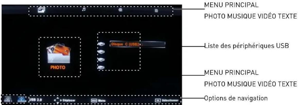 MENU PRINCIPAL PHOTO MUSIQUE VIDÉO TEXTE Liste des périphériques USB PHOTO Disque C (USB) MENU PRINCIPAL PHOTO MUSIQUE VIDÉO TEXTE Options de navigation