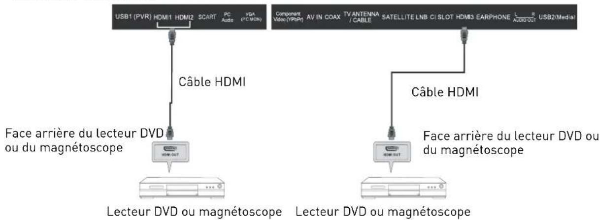 USB1 (PVR) HDMI1 HDMI2 SCART PC VGA Audio (PC MOI) Câble HDMI Face arrière du lecteur DVD ou du magnétoscope Lecteur DVD ou magnétoscope Component Video (YPPoP) AV IN COAX TV ANTENNA / CABLE SATELLITE LNB CI SLOT HDMI3 EARPHONE L R USB2(Media) AUDIO OUT Câble HDMI Face arrière du lecteur DVD ou du magnétoscope Lecteur DVD ou magnétoscope