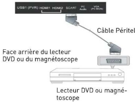 USB1 (PVR) HDMI1 HDMI2 SCART PC Audio VGA (PC MON) Câble Péritel Face arrière du lecteur DVD ou du magnétoscope Lecteur DVD ou magné- toscope