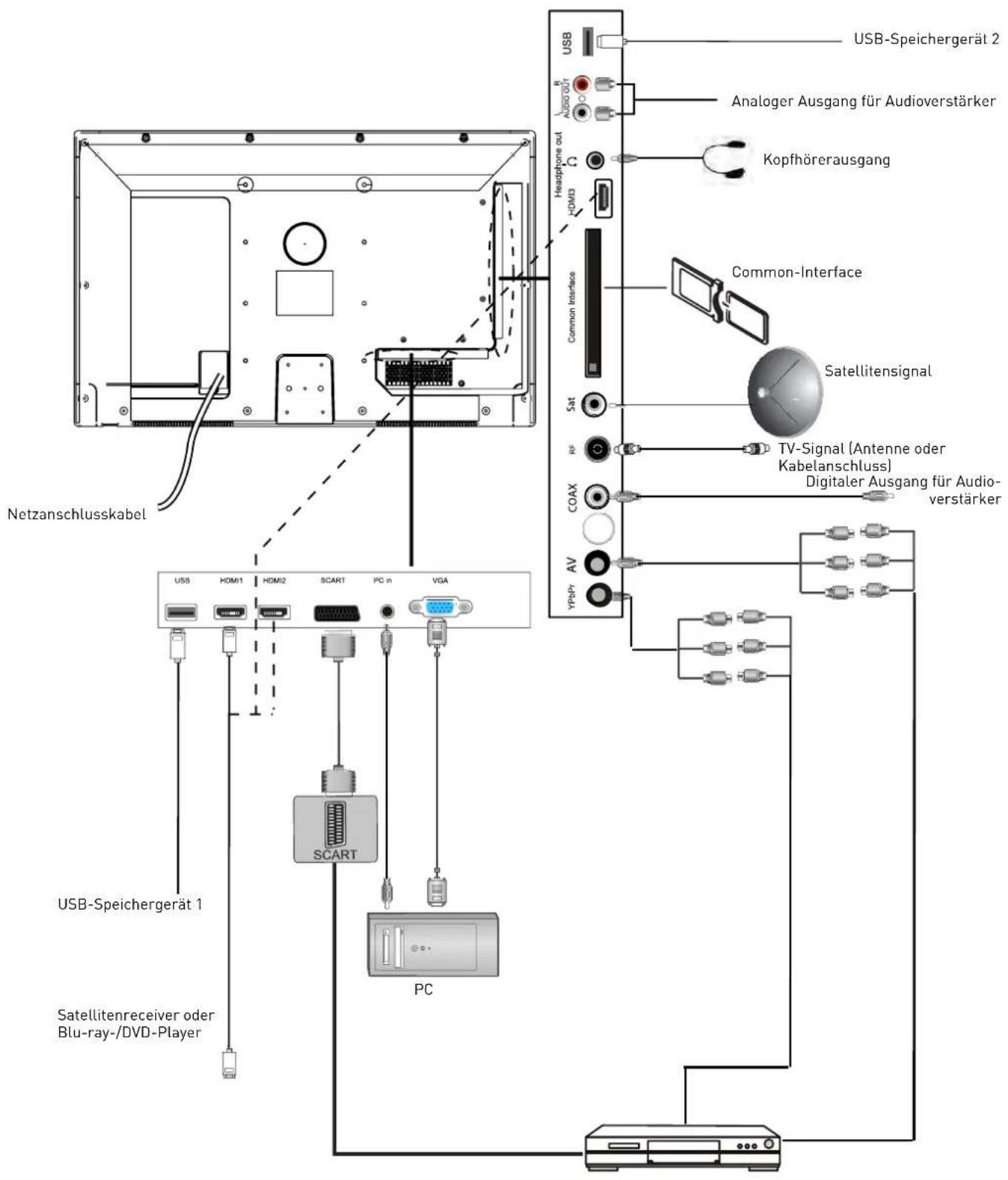 Netzanschlusskabel USB-Speichergerät 2 Analoger Ausgang für Audioverstärker Kopfhörerausgang Common-Interface Satellitensignal TV-Signal (Antenne oder Kabelanschluss) Digitaler Ausgang für Audio-verstärker USB-Speichergerät 1 Satellitenreceiver oder Blu-ray-/DVD-Player PC USB HOM1 HOM2 SCART PC n VGA USB SCART USB HOM3 HOM2 HDMI3 Common Interface SAT KP COAX AV YPbPr PC