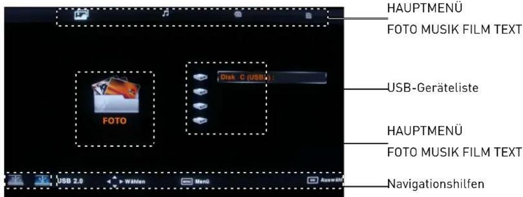 HAUPTMENÜ FOTO MUSIK FILM TEXT Disk C (USB): FOTO USB-Geräteliste HAUPTMENÜ FOTO MUSIK FILM TEXT Navigationshilfen USB 2.0 Wahlen Menü Auswärt