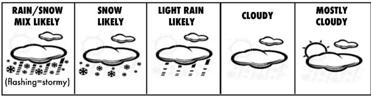 RAIN/SNOW MIX LIKELY (flaashing=stormy) SNOW LIKELY SNOW LIGHT RAIN LIKELY CLOUDY MOSTLY CLOUDY