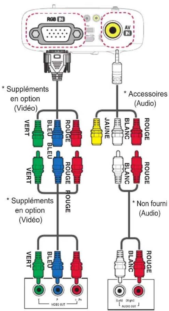 graph TD A["RGB N"] --> B["Suppléments en option (Vidéo)"] A --> C["Accessoires (Audio)"] B --> D["VERT"] B --> E["BLEU"] B --> F["ROUGE"] C --> G["JAUNE"] C --> H["BLANC"] C --> I["ROUGE"] D --> J["VERT"] E --> K["BLEU"] F --> L["ROUGE"] G --> M["JBMC"] H --> N["BLANC"] I --> O["ROUGE"] J --> P["VE…