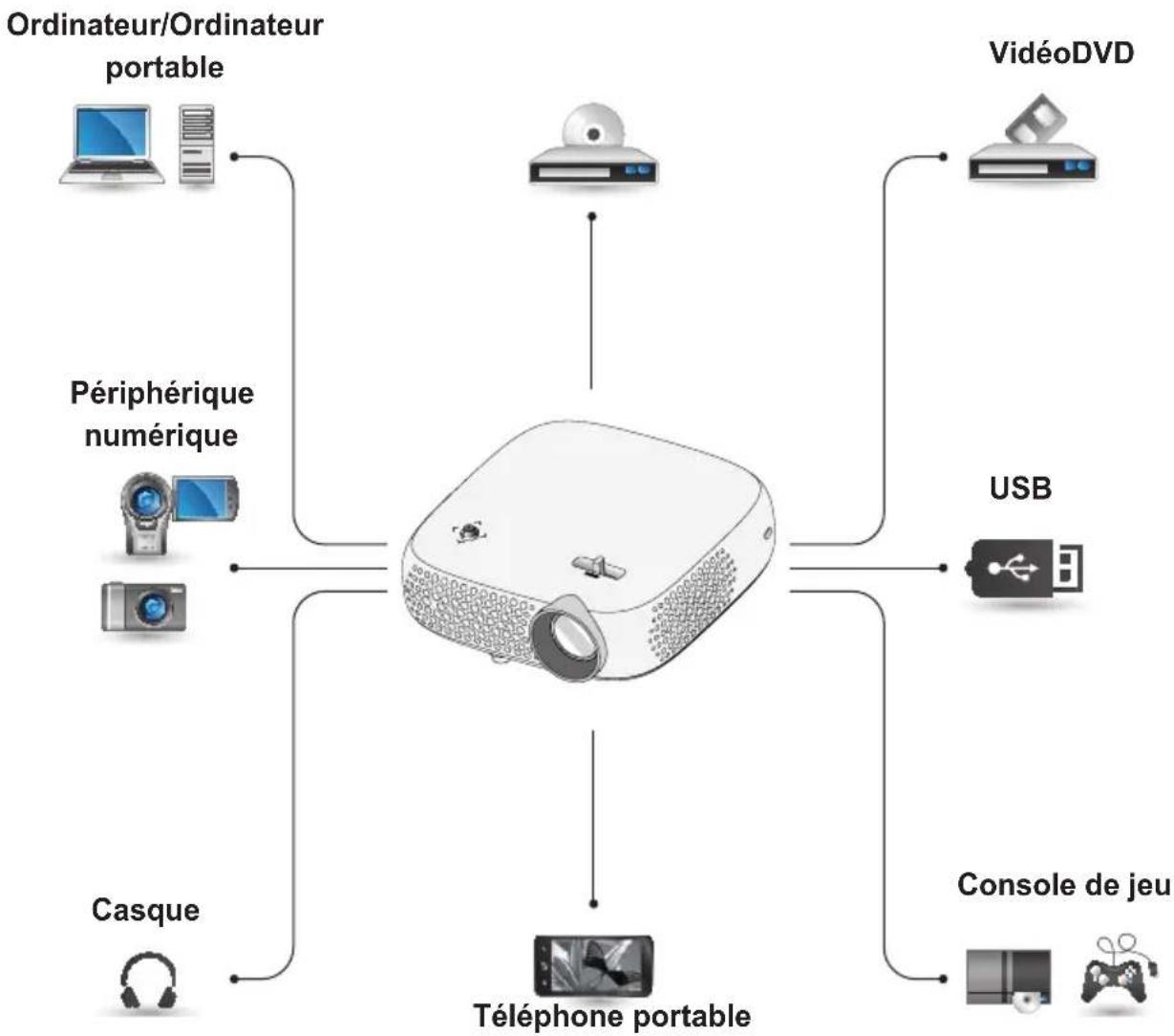 graph TD A["Ordinateur/Ordinateur portable"] --> B["Pod"] C["Périphérique numérique"] --> B D["Casque"] --> B E["Téléphone portable"] --> B F["ViséoDVD"] --> B G["USB"] --> B H["Console de jeu"] --> B