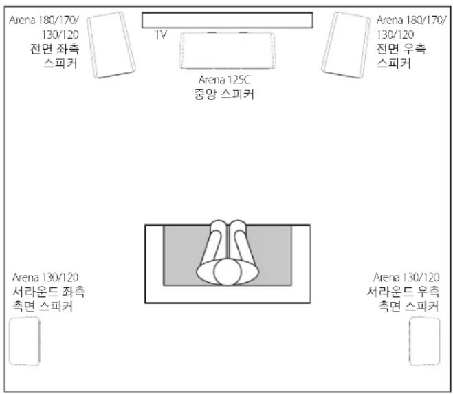 Arena 180/170/ 130/120 전면 좌측 스피커 TV Arena 125C 중앙 스피커 Arena 180/170/ 130/120 전면 우측 스피커 Arena 130/120 서라운드 좌측 측면 스피커 Arena 130/120 서라운드 우측 측면 스피커