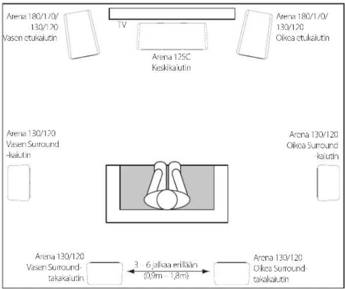 Arena 180/1/0/ 130/120 Vasen etukaiutin TV Arena 125C Keskikaiutin Arena 180/1/0/ 130/120 Oikca etukaiutin Arena 130/120 Vasen Surround -kaiutin Arena 130/120 Vasen Surround- takakaiutin 3 - 6 jalkaa erillään (0,9m - 1,8m) Arena 130/120 Oikca Surround- takakaiutin