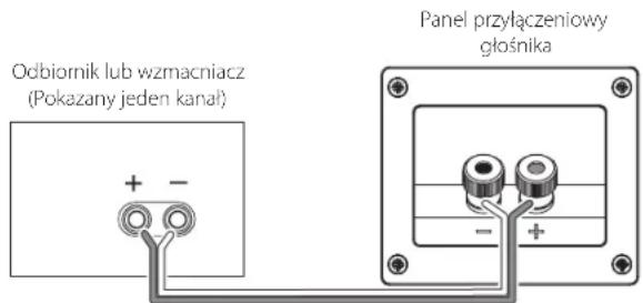 Odbiornik lub wzmacniacz (Pokazany jeden kanał) + - Panel przyłączeniowy głośnika - +
