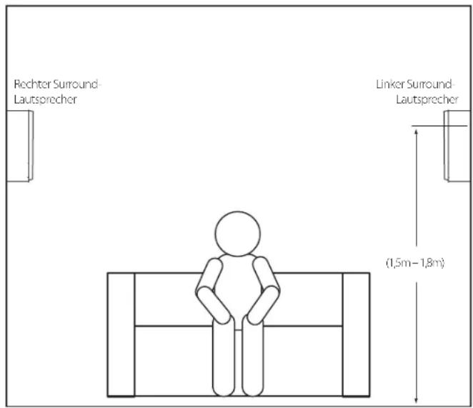 Rechter Surround- Lautsprecher Linker Surround- Lautsprecher (1,5m-1,8m)