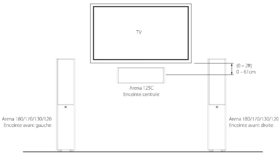 TV Arena 125C Enceinte centrale (0 - 2ft) 0 - 61cm Arena 180/170/130/120 Enceinte avant gauche Arena 180/170/130/120 Enceinte avant droite