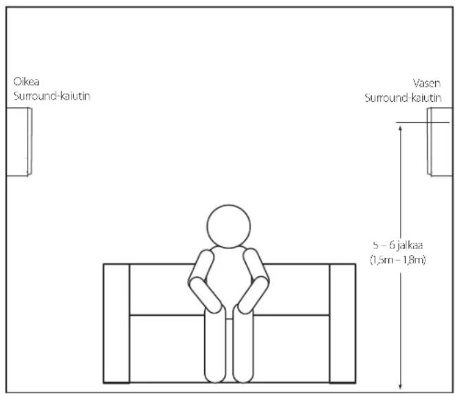 Oikea Surround-kaiutin Vasen Surround-kaiutin 5 - 6 jalkaa (1.5m - 1.8m)