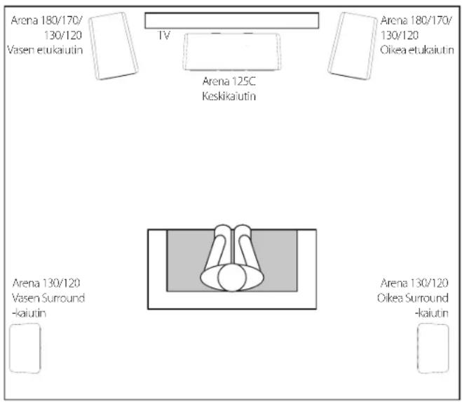 Arena 180/170/ 130/120 Vasen etukaiutin TV Arena 125C Keskikaiutin Arena 180/170/ 130/120 Oikea etukaiutin Arena 130/120 Vasen Surround -kaiutin Arena 130/120 Oikea Surround -kaiutin