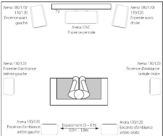 Arena 180/170/ 130/120 Enceinte avant gauche TV Arena 125C Enceinte centrale Arena 180/170/ 130/120 Enceinte avant droite Arena 130/120 Enceinte d'ambiance latérale gauche Arena 130/120 Enceinte d'ambiance latérale droite Arena 130/120 Enceinte d'ambiance arrière gauche Espacement (3 - 6 ft) 0,9m - 1,8m Arena 130/120 Enceinte d'ambiance arrière droite