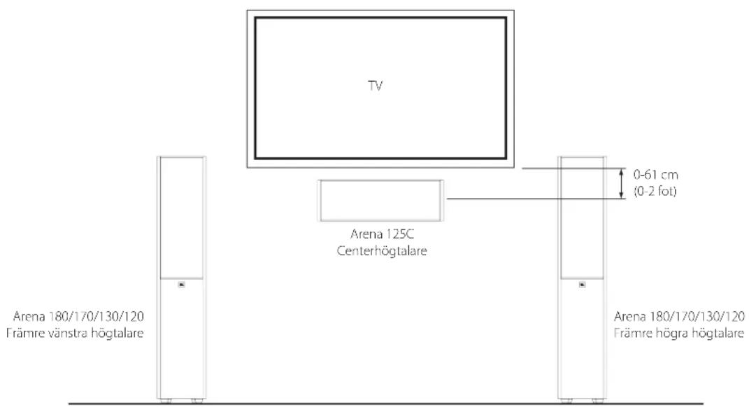 TV Arena 125C Centerhögtalare 0-61 cm (0-2 fot) Arena 180/170/130/120 Främre vänstra högtalare Arena 180/170/130/120 Främre högra högtalare