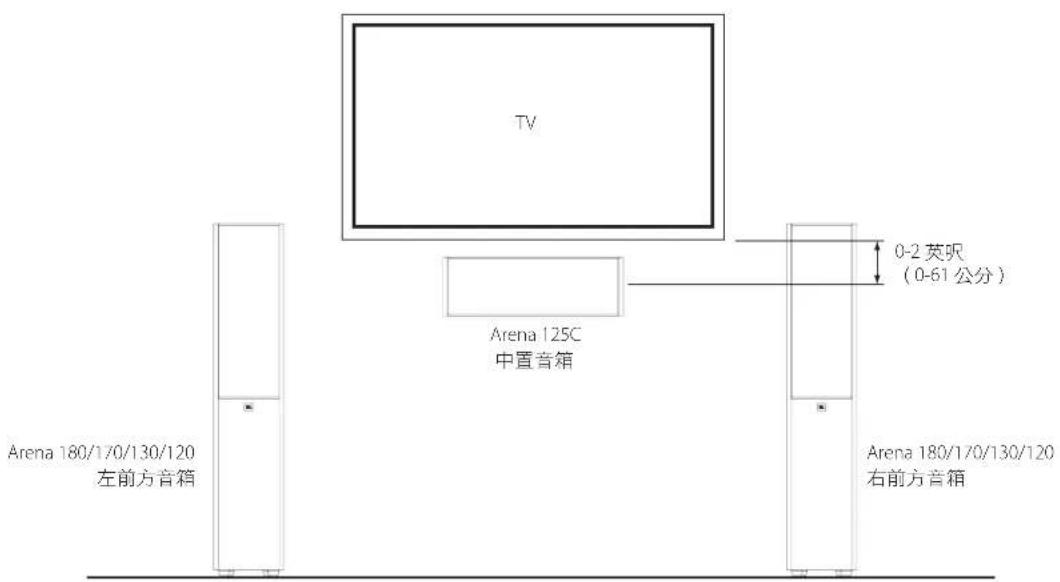 TV Arena 125C 中置音箱 0-2 英呎 (0-61 公分) Arena 180/170/130/120 左前方音箱 Arena 180/170/130/120 右前方音箱