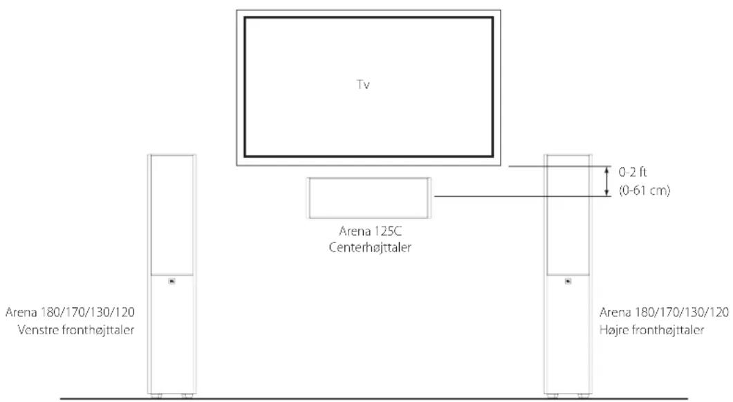 Tv Arena 125C Centerhøjttaler 0-2 ft (0-61 cm) Arena 180/170/130/120 Venstre fronthøjttaler Arena 180/170/130/120 Højre fronthøjttaler