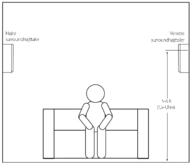 Højre surroundhøjttaler Venstre surroundhøjttaler 5-6 ft (1,5-1,8 m)