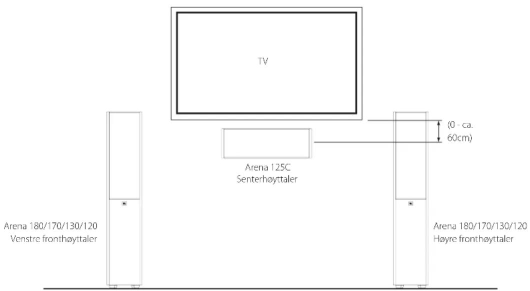 TV Arena 125C Senterhøyttaler (0 - ca. 60cm) Arena 180/170/130/120 Venstre fronthøyttaler Arena 180/170/130/120 Høyre fronthøyttaler