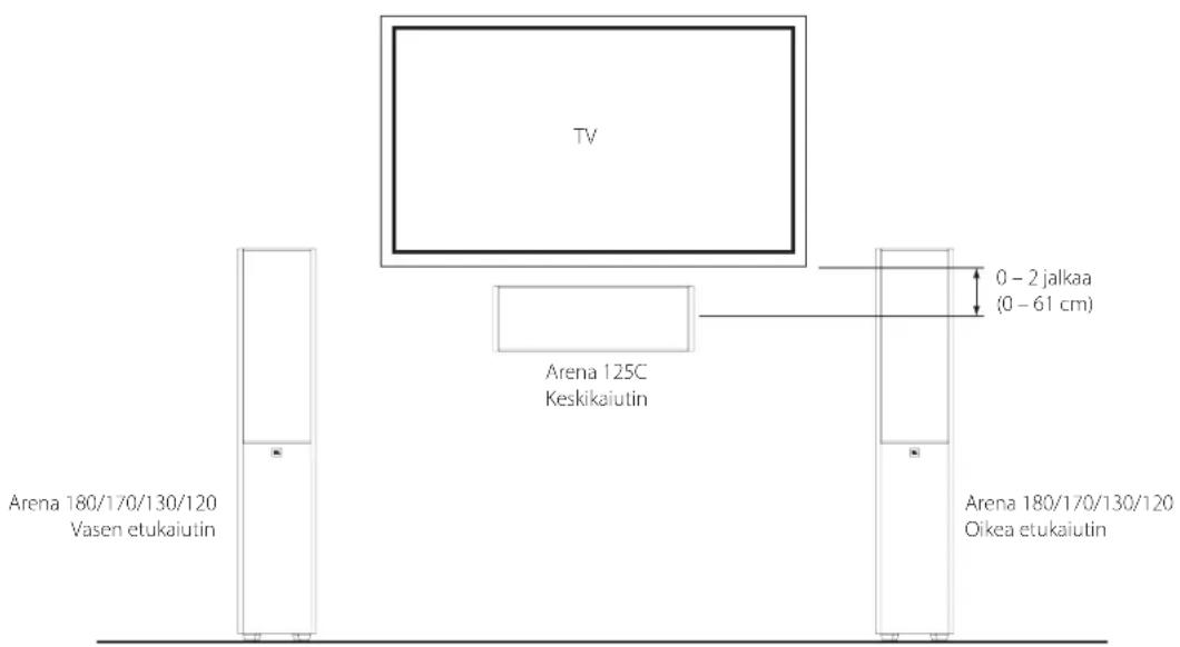 TV Arena 125C Keskikaiutin 0 - 2 jalkaa (0 - 61 cm) Arena 180/170/130/120 Vasen etukaiutin Arena 180/170/130/120 Oikea etukaiutin