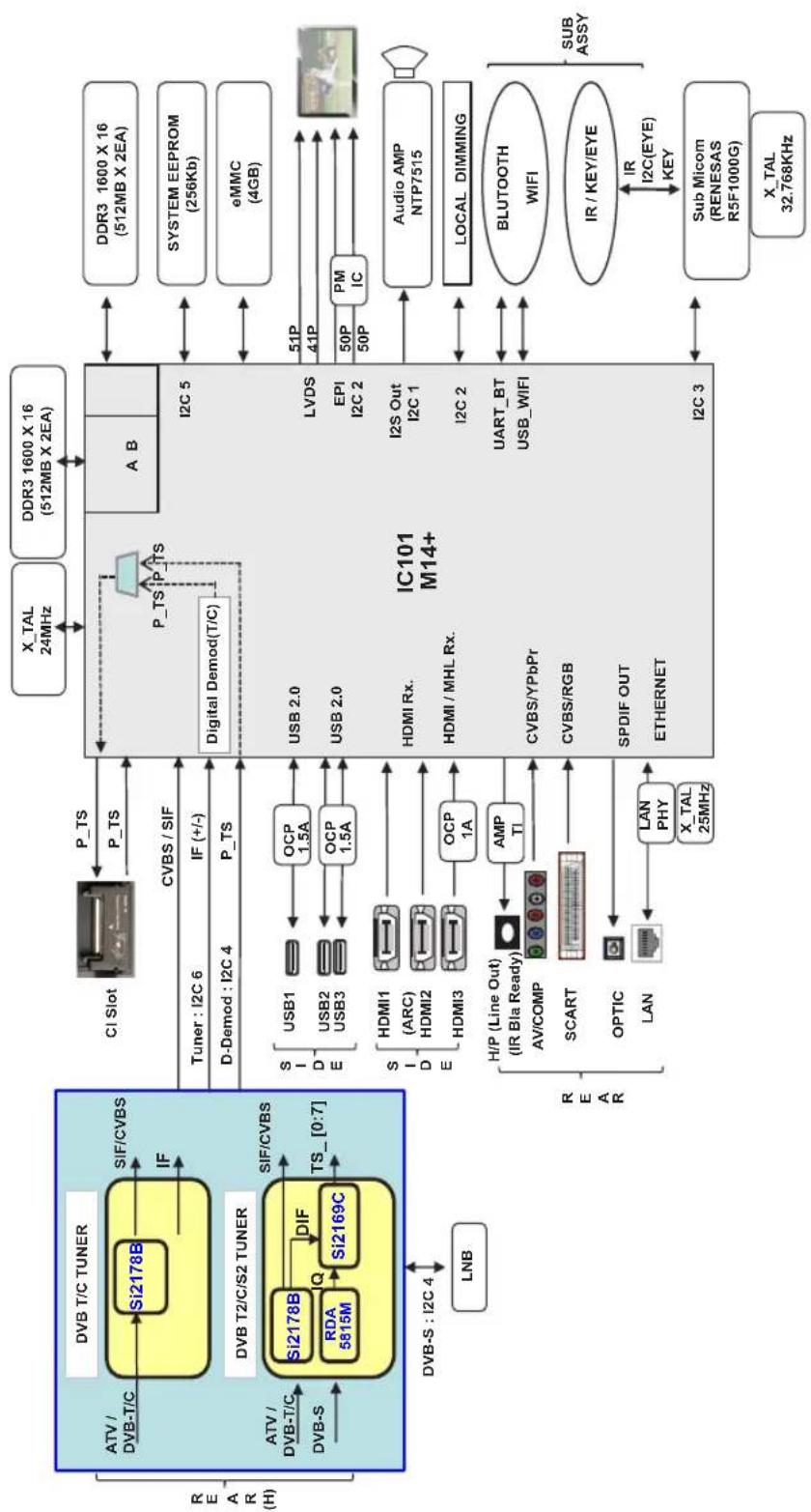 graph TD subgraph DVB_T/C_TUNER A["ATV / DVB-T/C"] --> B["Si2178B"] B --> C["SIF/CVBS"] C --> D["IF"] D --> E["DVB-S"] E --> F["ATV / DVB-T/C"] F --> G["DVB-S : I2C 4"] G --> H["LNB"] end subgraph DVB_T2/C/S2_TUNER I["Si2178B"] --> J["RDA 5815M"] J --> K["SIF/CVBS"] K --> L["DIF"] L --> M["TS_ [0:7"…
