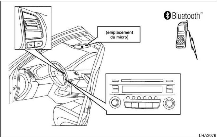 (emplacement du micro) Bluetooth® LHA3079