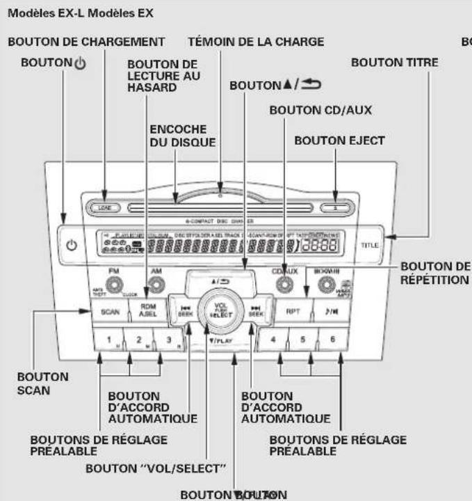 Modèles EX-L Modèles EX BOUTON DE CHARGEMENT TÉMOIN DE LA CHARGE BOUTON BOUTON BOUTON DE LECTURE AU HASARD ENCOCHE DU DISQUE BOUTON CD/AUX BOUTON EJECT BOUTON TITRE TITLE BOUTON DE RÉPÉTITION FM AM AM RDT RPT 2/M 1 2 3 n SCAN DDRM A.SEL SEEK VOL/SELECT 4 5 6 BOUTON SCAN BOUTON D'ACCORD AUTOMATIQUE BOUTON D'ACCORD AUTOMATIQUE BOUTONS DE RÉGLAGE PRÉALABLE BOUTONS DE RÉGLAGE PRÉALABLE BOUTON "VOL/SELECT" BOUTON BOUTON