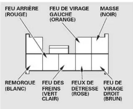 FEU ARRIÈRE (ROUGE) FEU DE VIRAGE GAUCHE (ORANGE) MASSE (NOIR) REMORQUE (BLANC) FEU DES FREINS (VERT CLAIR) FEUX DE DÊTRESSE (ROSE) FEU DE VIRAGE DROIT (BRUN)