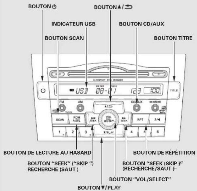 BOUTON INDICATEUR USB BOUTON SCAN BOUTON CD/AUX BOUTON TITRE FOLDER RACK USB 08-1 1 123 100 TITLE FM AM CD/RUX BOX/MII SCAN RDM ASEL 144 SEEK VOL/ SELECT RPT 1 2 3 4 5 6 BOUTON DE LECTURE AU HASARD BOUTON "SEEK" ("SKIP") RECHERCHE (SAUT)- BOUTON "SELL/SELECT" BOUTON DE REPÉTITION BOUTON "SELL/SELECT" BOUTON "SELL/SELECT" BOUTON VOL/PLAY