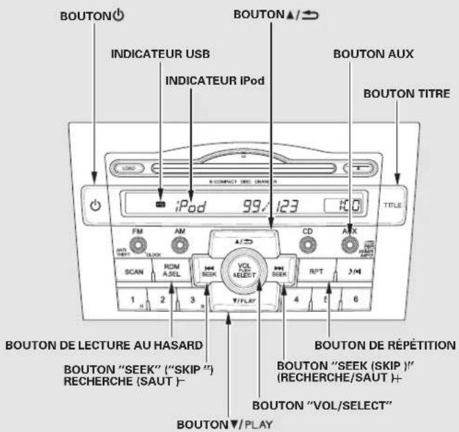 BOUTON INDICATEUR USB INDICATEUR iPod BOUTON AUX BOUTON TITRE iPod 99/123 TITLE FM AM CD AX RPT SCAN ROM R/O A.SEL BOOK VOL SELECT 1 2 3 4 5 6 BOUTON DE LECTURE AU HASARD BOUTON "SEEK" ("SKIP") RECHERCHE (SAUT)- BOUTON DE REPÉTITION BOUTON "SEEK (SKIP)" (RECHERCHE/SAUT)+ BOUTON "VOL/SELECT" BOUTON V/PLAY