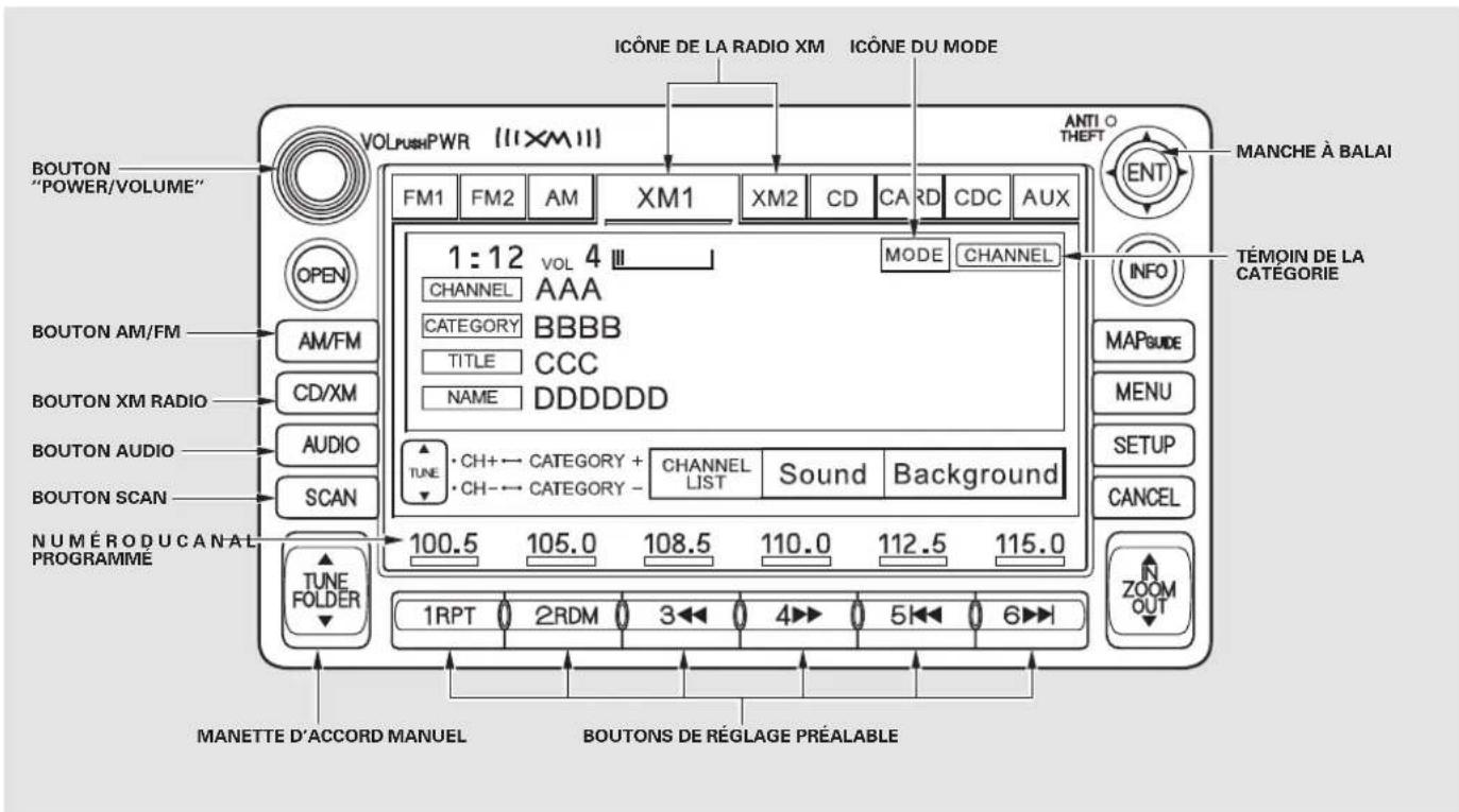 ICÔNE DE LA RADIO XM ICÔNE DU MODE BOUTON "POWER/VOLUME" VOL PUSH PWR (11XM11) FM1 FM2 AM XM1 XM2 CD CARD CDC AUX 1:12 VOL 4 III CHANNEL AAA CATEGORY BBBB TITLE CCC NAME DDDDDD MODE CHANNEL MANCHE À BALAI TÉMOIN DE LA CATEGORIE BOUTON AM/FM AM/FM CD/XM AUDIO SCAN TUNE CH+ → CATEGORY + CHANNEL Sound Background TUNE CH- → CATEGORY - 100.5 105.0 108.5 110.0 112.5 115.0 MANETTE D'ACCORD MANUEL BOUTONS DE RÉGLAGE PRÉALABLE TUNE FOLDER 1RPT 2RDM 3 ◀ 4 ► 5 ◀ 6 ► INFO MAPSIDE MENU SETUP CANCEL IN ZOOM OUT