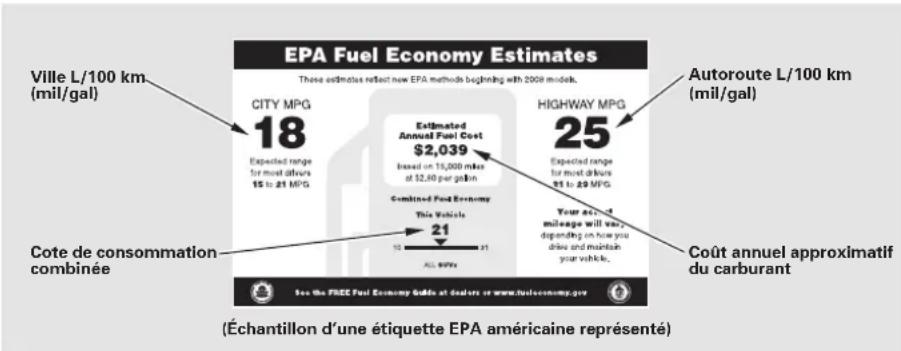 EPA Fuel Economy Estimates These estimates reflect new EPA methods beginning with 2008 models. Ville L/100 km (mil/gal) CITY MPG 18 Expected range for most others 5 to21 MPG Estimated Annual Fuel Cost $2,039 based on 15,000 miles at $2.60 per gallon Combined Fuel Economy This Vehicle 21 10 ALL BVMs HIGHWAY MPG 25 Expected range for most drivers 5 to20 MPG Your actual mileage will vary depending on how you drive and maintain your vehicle. Autoroute L/100 km (mil/gal) Coût annuel approximatif du carburant Cote de consommation combinée Ies the FREE Fuel Economy Guide at dealers or www.teloanemp.gov (Échantillon d'une étiquette EPA américaine représenté)