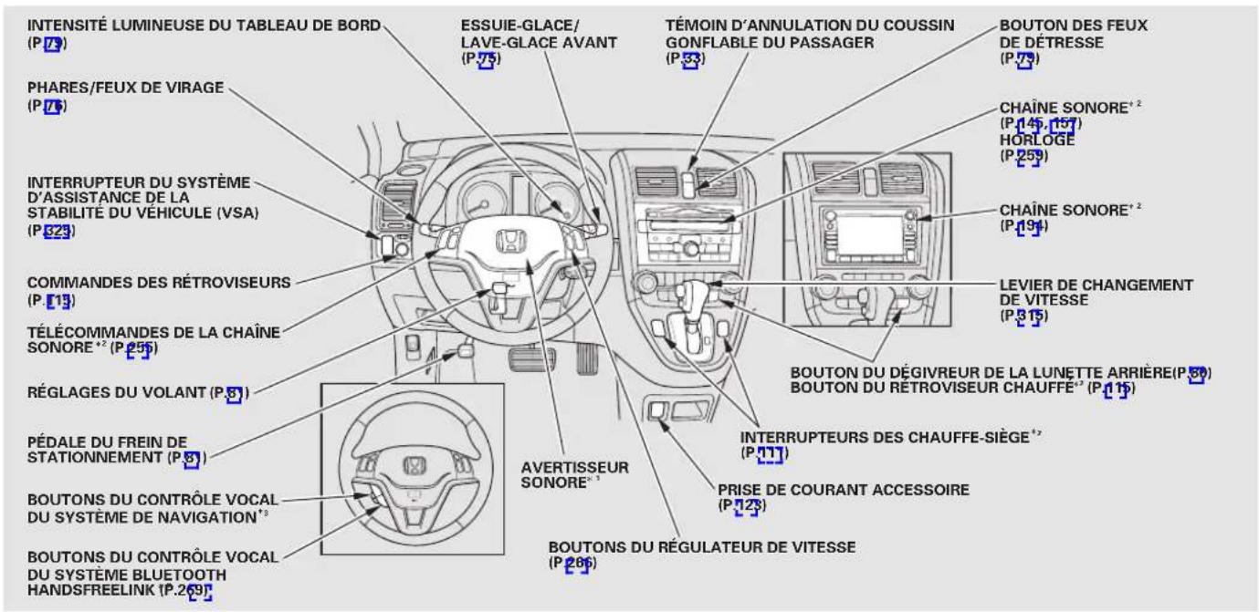 INTENSITÉ LUMINEUSE DU TABLEAU DE BORD (P 73) PHARES/FEUX DE VIRAGE (P 76) INTERRUPTEUR DU SYSTÈME D'ASSISTANCE DE LA STABILITE DU VÉHICULE (VSA) (P 223) COMMANDES DES RÉTROVISEURS (P. 19) TÉLÉCOMMANDES DE LA CHAÏNE SONORE°² (P 255) RÉGLAGES DU VOLANT (P 8) PÉDALE DU FREIN DE STATIONNEMENT (P 8) BOUTONS DU CONTRÔLE VOCAL DU SYSTÈME DE NAVIGATION°³ BOUTONS DU CONTRÔLE VOCAL DU SYSTÈME BLUETOOTH HANDSFREELINK (P.269) ESSUIE-GLACE/ LAVE-GLACE AVANT (P.75) TÉMOIN D'ANNULATION DU COUSSIN GONFLABLE DU PASSAGER (P.33) BOUTON DES FEUX DE DÊTRESSE (P.79) CHAÎNE SONORE¹² (P.145,157) HORLOGE (P.259) CHAÎNE SONORE¹² (P.194) LEVIER DE CHANGEMENT DE VITESSE (P.315) BOUTON DU DÉGIVREUR DE LA LUNETTE ARRIÈRE(P.50) BOUTON DU RETROVISEUR CHAUFFE¹² (P.115) INTERRUPTEURS DES CHAUFFE-SIÈGE¹² (P.117) PRISE DE COURANT ACCESSOIRE (P.125) BOUTONS DU RÉGULATEUR DE VITESSE (P.266)