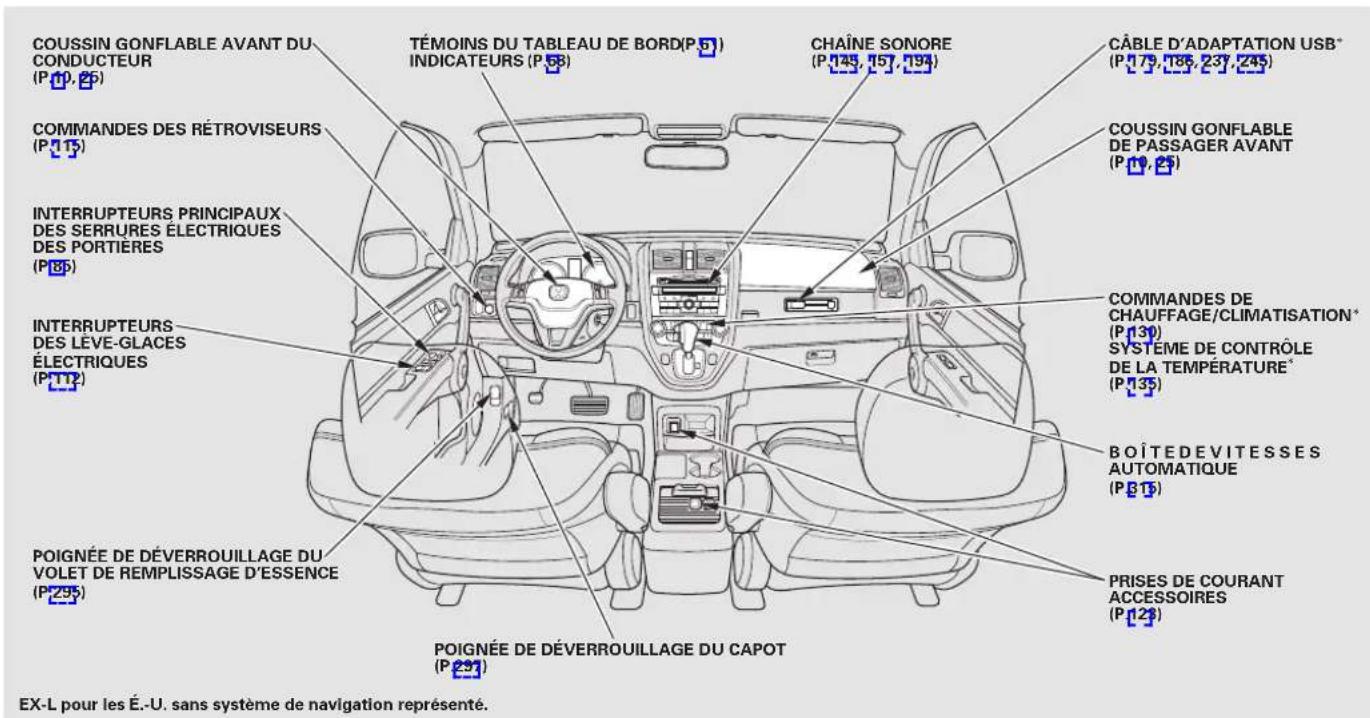 COUSSIN GONFLABLE AVANT DU CONDUCTEUR (P11, 26) TÉMOINS DU TABLEAU DE BORD(P5) INDICATEURS (P68) CHAÏNE SONORE (P143, 157, 194) CÂBLE D'ADAPTATION USB* (P179, 186, 237, 245) COMMANDES DES RÉTROVISEURS (P115) COUSSIN GONFLABLE DE PASSAGER AVANT (P10, 25) INTERRUPTEURS PRINCIPAUX DES SERRURES ÉLECTRIQUES DES PORTIÈRES (P16) COMMANDES DE CHAUFFAGE/CLIMatisation* (P130) SYSTEME DE CONTRÔLE DE LA TEMPERATURE* (P135) INTERRUPTEURS DES LÈVE-GLACES ÉLECTRIQUES (P112) BOÎTEDEVITESSES AUTOMATIQUE (P815) POIGNÉE DE DÉVERROUILLAGE DU VOLET DE REMPLISSAGE D'ESSENCE (P295) PRISES DE COURANT ACCESSOIRES (P128) POIGNÉE DE DÉVERROUILLAGE DU CAPOT (P291) EX-L pour les É.-U. sans système de navigation représenté.