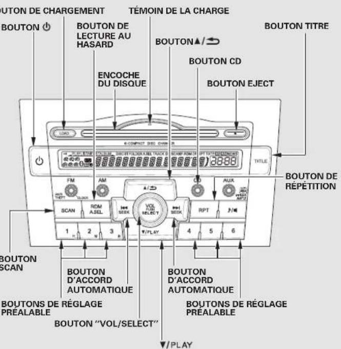 BOUTON DE CHARGEMENT TÉMOIN DE LA CHARGE BOUTON ⏻ BOUTON DE LECTURE AU HASARD ENCOCHE DU DISQUE BOUTON CD BOUTON EJECT BOUTON TITRE LOGO COMPACT DIO CHAM TITLE BOUTON DE RÉPÉTITION FM AM CD AUX RPT 1 2 3 SCAN RDM ASJEL Heat Seek VOL SELECT 4 5 6 BOUTON D'ACCORD AUTOMATIQUE BOUTON D'ACCORD AUTOMATIQUE BOUTONS DE RÉGLAGE PRÉALABLE BOUTON "VOL/SELECT" BOUTONS DE RÉGLAGE PRÉALABLE BOUTON "VOL/SELECT" /PLAY