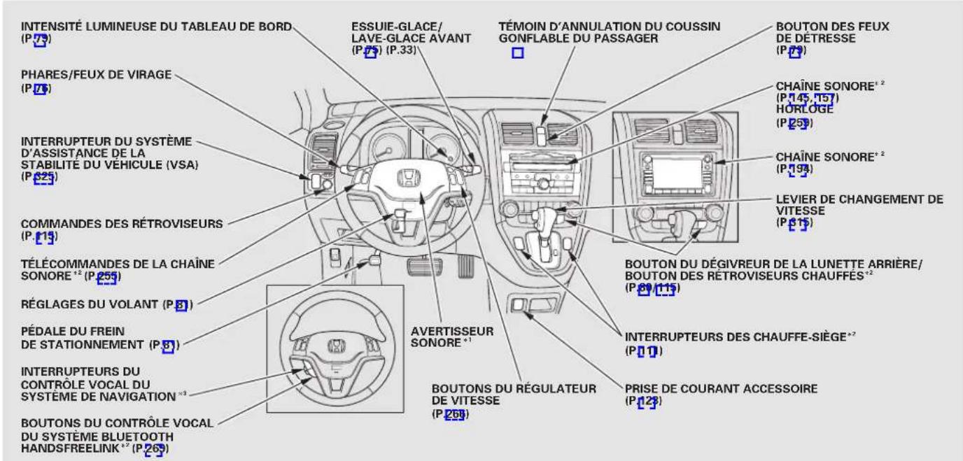 INTENSITÉ LUMINEUSE DU TABLEAU DE BORD (P 73) PHARES/FEUX DE VIRAGE (P 75) INTERRUPTEUR DU SYSTEME D'ASSISTANCE DE LA STABILITE DU VÉHICULE (VSA) (P 825) COMMANDES DES RÉTROVISEURS (P.119) TÉLÉCOMMANDES DE LA CHAÎNE SONORE *2 (P.255) RÉGLAGES DU VOLANT (P.81) PÉDALE DU FREIN DE STATIONNEMENT (P.81) INTERRUPTEURS DU CONTROLE VOCAL DU SYSTÈME DE NAVIGATION *3 BOUTONS DU CONTROLE VOCAL DU SYSTEME BLUETOOTH HANDSFREELINK *7 (P.269) ESSUIE-GLACE/ LAVE-GLACE AVANT (P.75) (P.33) TÉMOIN D'ANNULATION DU COUSSIN GONFLABLE DU PASSAGER ☐ BOUTON DES FEUX DE DÊTRESSE (P.79) CHAÎNE SONORE* 2 (P.145,157) HORLOGE (P.253) CHAÎNE SONORE* 2 (P.193) LEVIER DE CHANGEMENT DE VITESSE (P.815) BOUTON DU DÉGIVREUR DE LA LUNETTE ARRIÈRE/ BOUTON DES RETROVISEURS CHAUFFES*2 (P.80/115) INTERRUPTEURS DES CHAUFFE-SIÈGE*2 (P.11) BOUTONS DU RÉGULATEUR DE VITESSE (P.268) PRISE DE COURANT ACCESSOIRE (P.123)
