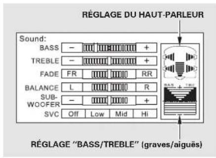 RÉGLAGE DU HAUT-PARLEUR Sound: BASS - + TREBLE - + FADE FR RR BALANCE L R SUB- WOOFER - + SVC Off Low Mid Hi RÉGLAGE "BASS/TREBLE" (graves/aiguës)