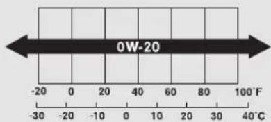 0W-20 -20 0 20 40 60 80 100°F -30 -20 -10 0 10 20 30 40°C